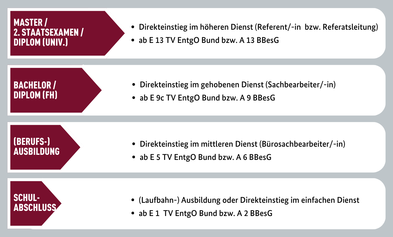 Das Bild zeigt eine Übersicht der einzelnen Berufabschlüsse und der Zugehörigkeit in den Laufbahnen an. (Quelle: Bundesamt für Verfassungsschutz) Das Bild zeigt eine Übersicht der einzelnen Berufabschlüsse und der Zugehörigkeit in den Laufbahnen an.