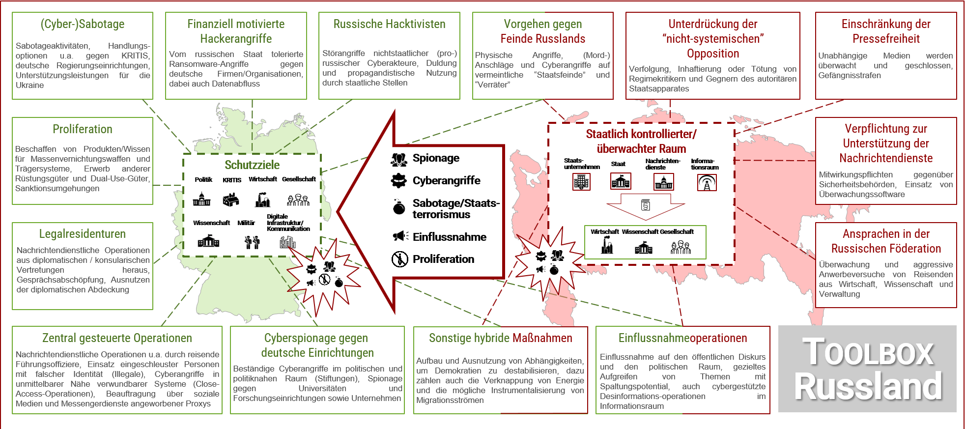 Schaubild des russischen „Werkzeugkastens“ (Quelle: Bundesamt für Verfassungsschutz) Schaubild des russischen „Werkzeugkastens“