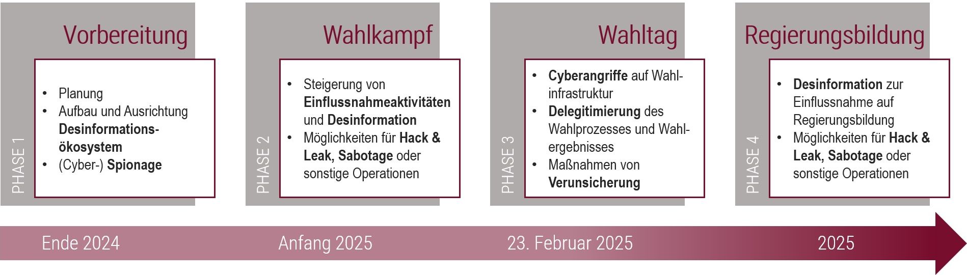 Schaubild des Vierphasenmodell der illegitimen Einflussnahme auf die Bundestagswahl (Quelle: Bundesamt für Verfassungsschutz) Schaubild des Vierphasenmodell der illegitimen Einflussnahme auf die Bundestagswahl