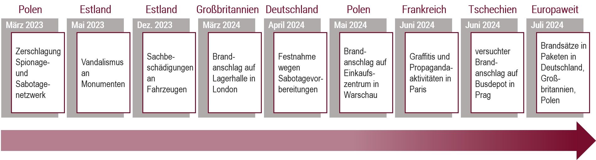 Ereignisse mit mutmaßlich russischem Hintergrund (Quelle: Bundesamt für Verfassungsschutz) Ereignisse mit mutmaßlich russischem Hintergrund