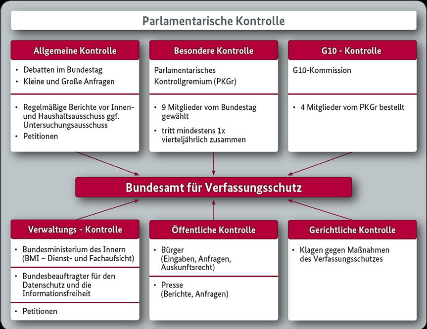 Die Aufnahme zeigt ein Schaubild zum Themenbereich Aufsicht und Kontrolle des Bundesamtes für Verfassungsschutz