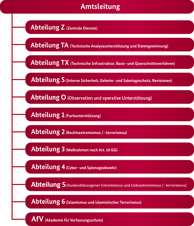 Dieses Bild zeigt die organisatorische Aufteilung des Bundesamtes für Verfassungsschutz. Dieses Bild zeigt die organisatorische Aufteilung des Bundesamtes für Verfassungsschutz.